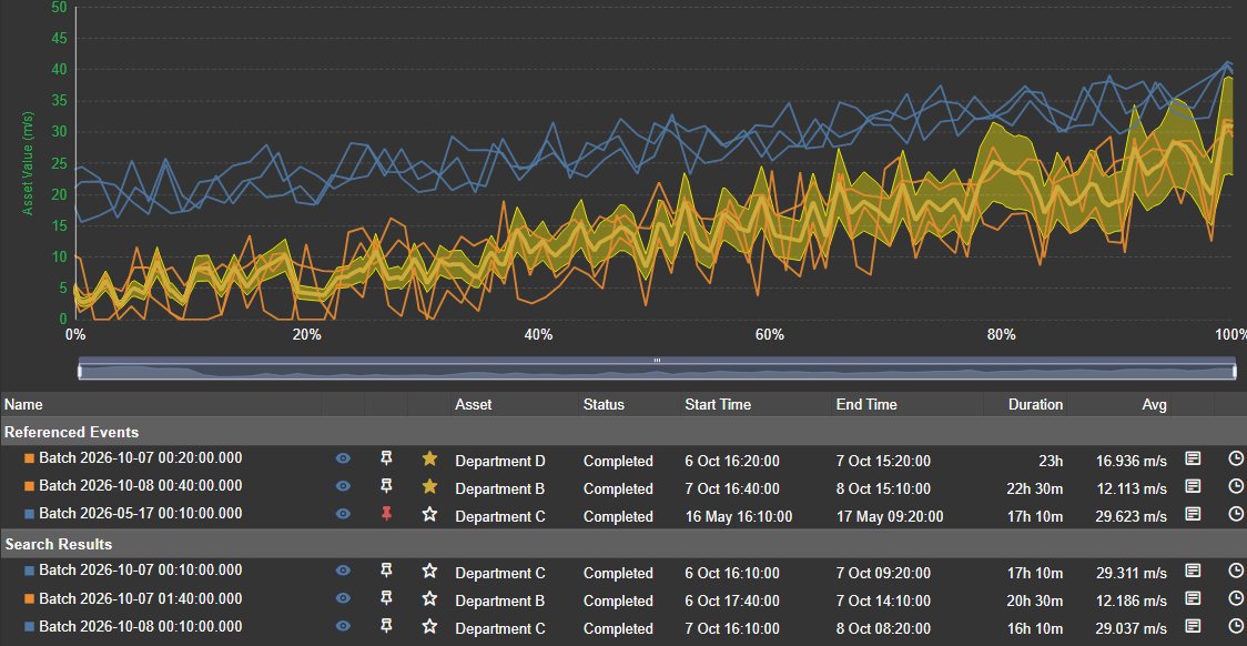 Event Comparison Chart+ with batch Event Frames of 16 to 23 hours stretched to a 0 to 100 per cent axis so their shapes line up, a golden average with tolerance band, and the event table with asset, start, end, duration and average below