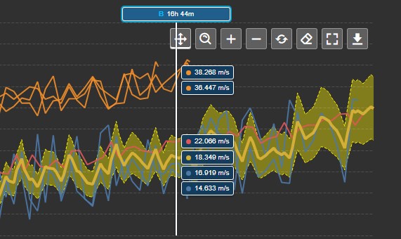 Event Comparison Chart+ toolbar with pan, box zoom, zoom in, zoom out, reset, clear rulers, full screen and download buttons above the chart, with ruler B and the value of each event at that position