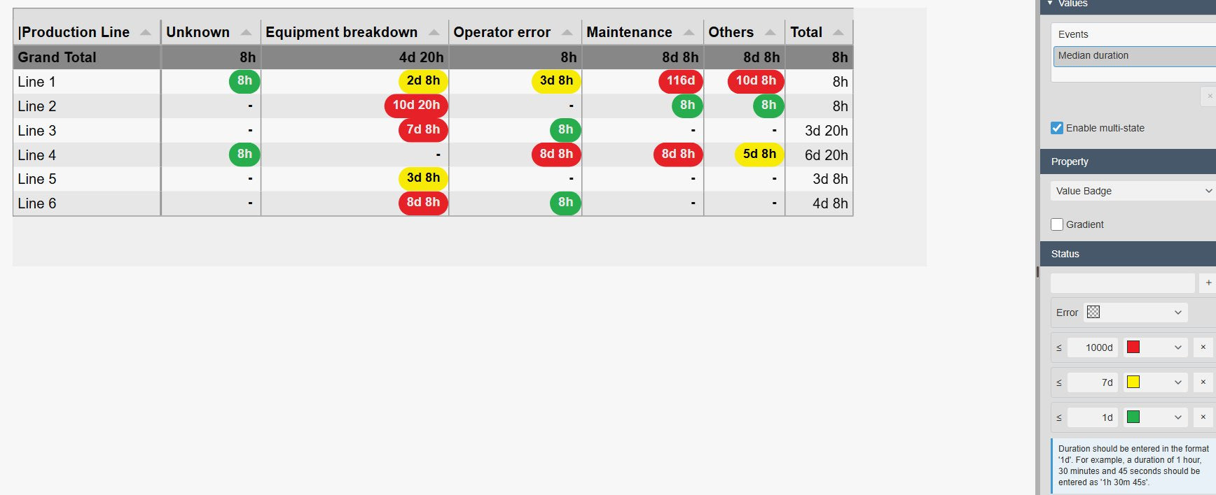 Event Analytics Pivot+ with the median event duration per production line and root cause shown as green, yellow and red badges, next to the multi-state settings with Value Badge selected, a transparent error colour and limits of 1d, 7d and 1000d typed as timespans