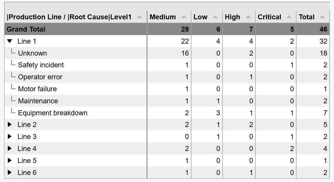 Event Analytics Pivot+ with two row levels, production line and then root cause, with Line 1 expanded to show its six root causes and the other lines collapsed, event counts per priority and a total column