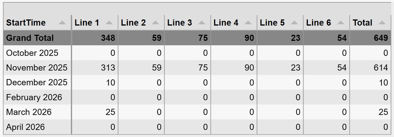 Event Analytics Pivot+ with event start times grouped by month as rows, production lines as columns and the summed loss in each cell, a grand total row on top and a total column on the right