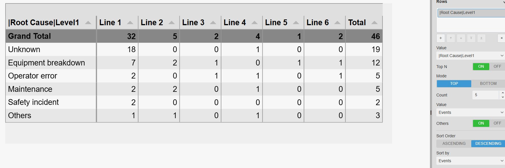 Event Analytics Pivot+ showing the five root-cause categories with the most events and an Others row for the rest, sorted by event count in descending order, next to the Rows settings with Top N on, Mode Top, Count 5, Others on and Sort Order descending by Events