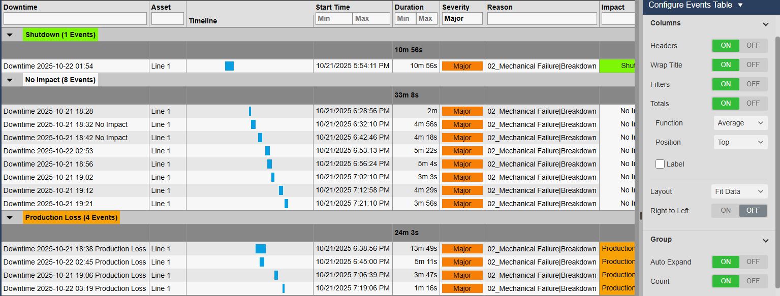 Events Table+ filtered to severity Major and grouped by impact, with event counts and duration totals per group, next to the Table settings with Headers, Wrap Title, Filters, Totals, Function, Position, Layout and the Group options Auto Expand and Count