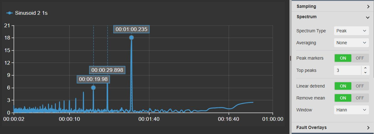 FFT+ in PI Vision showing the frequency spectrum of a one-second demo tag on a logarithmic period axis from 2 seconds to 1 hour, with its three strongest peaks labelled at about 20 seconds, 30 seconds and 1 minute, next to the Spectrum settings with spectrum type Peak, averaging None, peak markers on, top peaks 3, linear detrend, remove mean and the Hann window