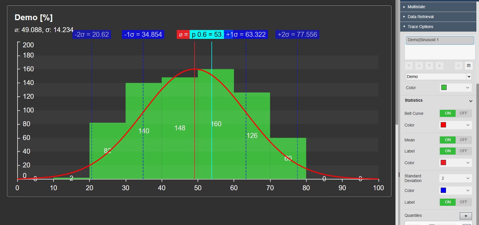 Histogram+ in PI Vision showing a process value distribution with bell curve, mean, plus and minus two sigma lines and a quantile marker, next to the Statistics settings in the configuration pane