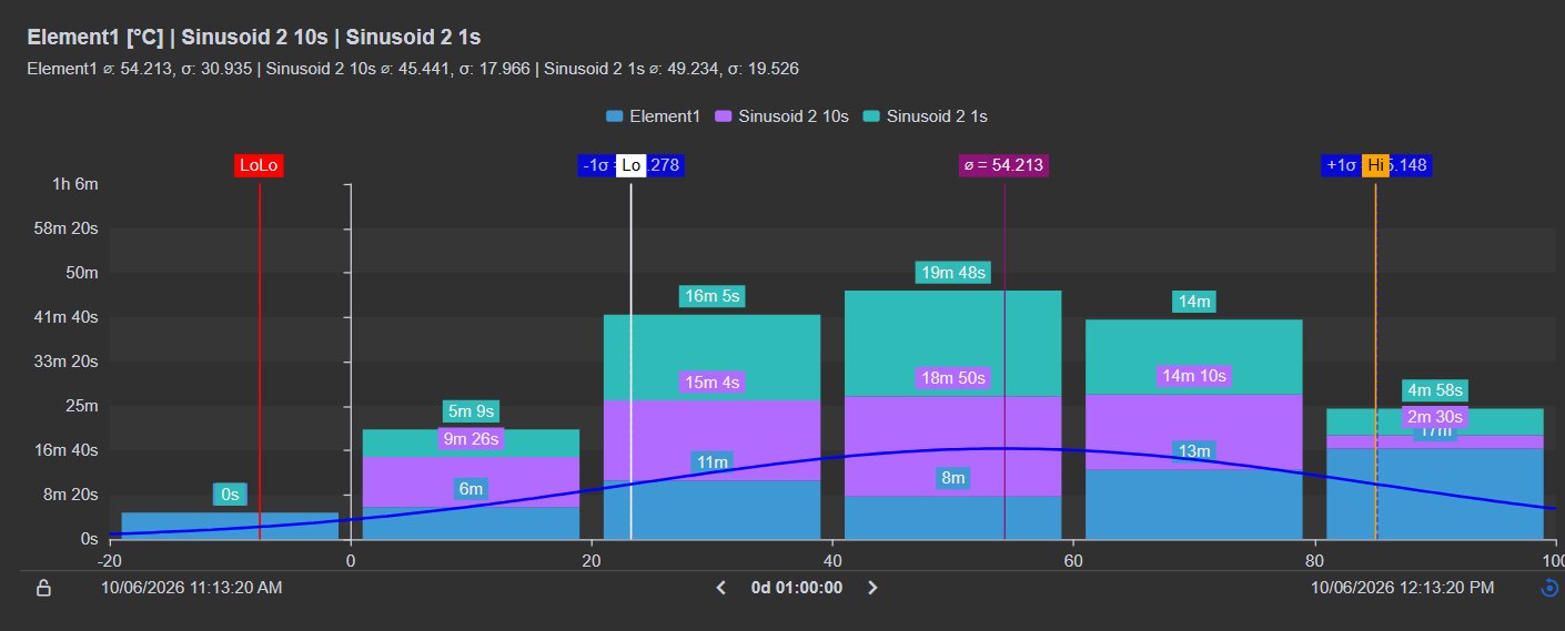 Stacked time-weighted Histogram+ comparing three data sources, with a legend, per-source statistics and limit lines