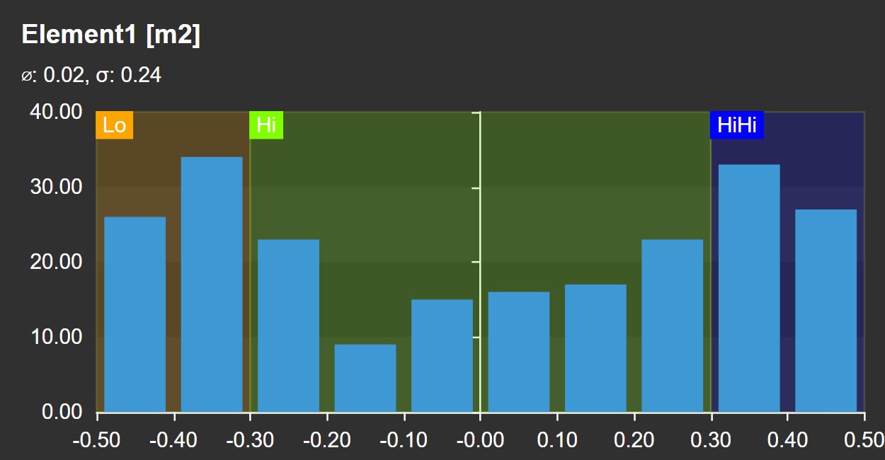 Histogram+ with multi-state ranges shaded as Lo, Hi and HiHi zones behind the bars
