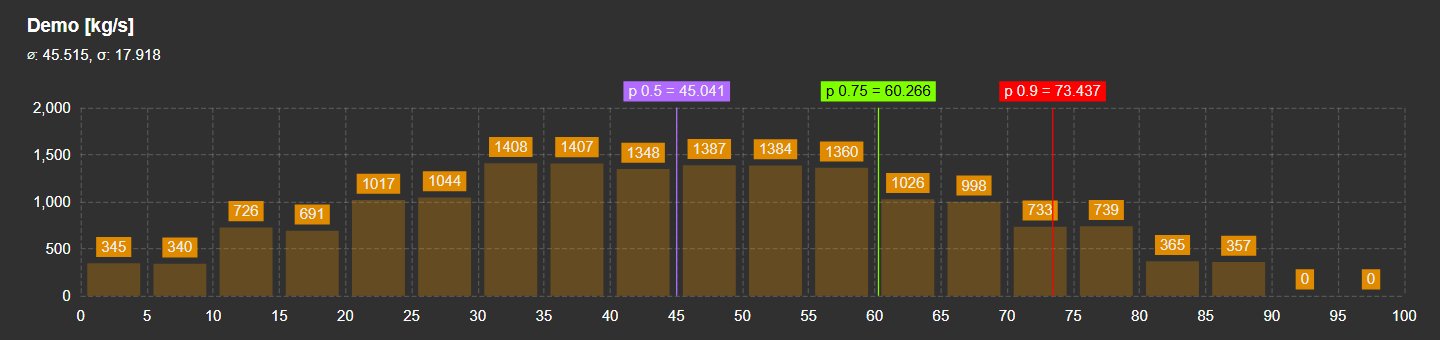 Histogram+ with labelled quantile markers at P50, P75 and P90 and a count printed on every bar