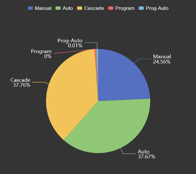 Histogram+ in pie mode showing the share of each operating mode with percentages
