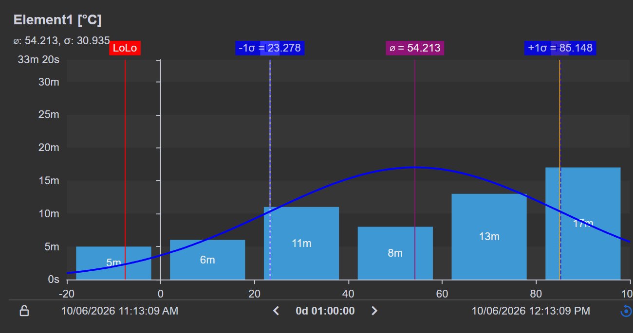 Time-weighted Histogram+ showing the minutes a temperature spent in each range during one hour, with LoLo, mean and sigma lines and the time bar below the chart