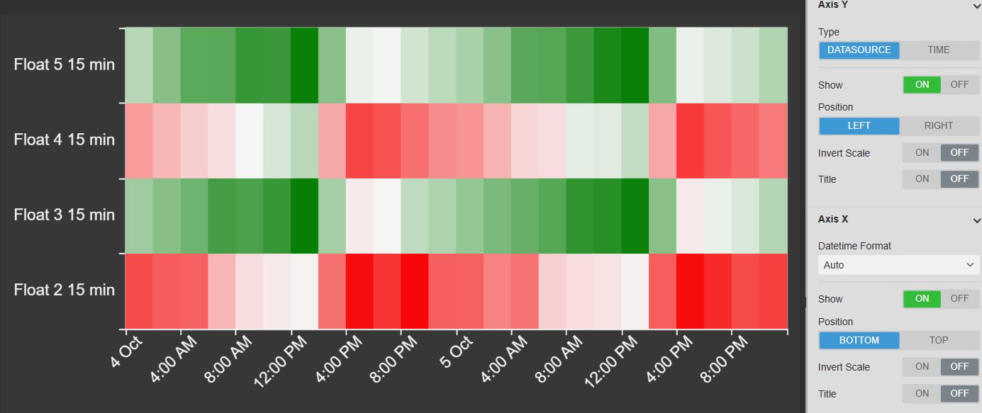 Heatmap+ with four data sources as rows and two-hour columns over two days, coloured from red for low through white to green for high, next to the Axis Y and Axis X settings with the Y axis type set to data source
