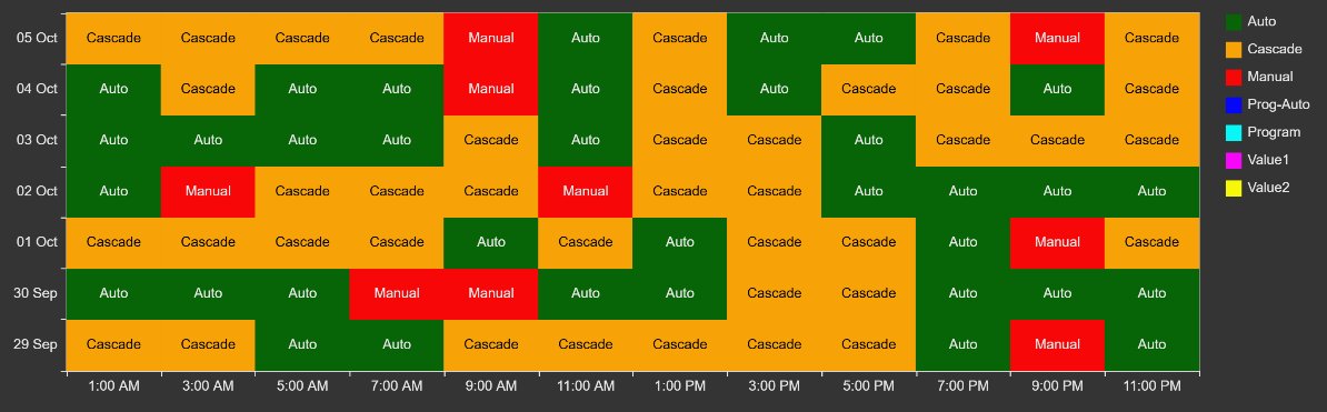 Heatmap+ with seven days as rows and two-hour columns showing the controller mode Auto, Cascade or Manual in each cell, coloured green, orange and red, with a state legend