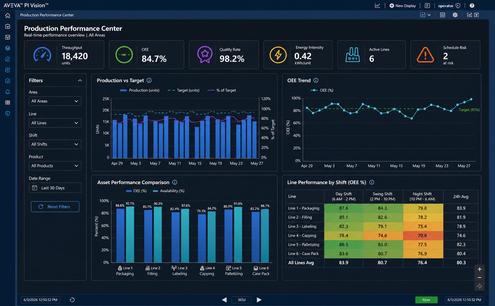 Production Performance Center dashboard inside AVEVA PI Vision
