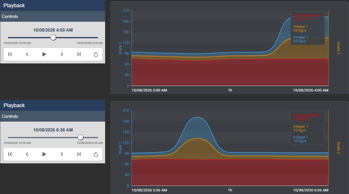 Two captures of the same display: at playback position 4:00 AM the trend shows 3:00 to 4:00 AM with values rising at the end, at 6:36 AM it shows 5:36 to 6:36 AM with a peak in the middle, each next to the Playback controls showing that position on the slider