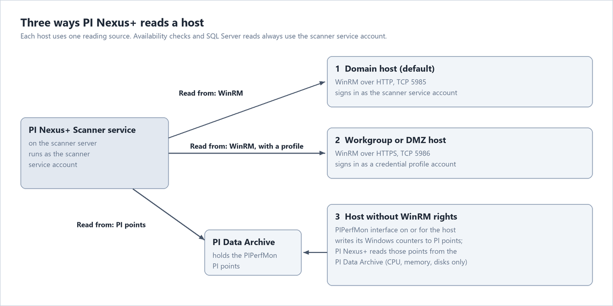 Three ways to read a host: WinRM as the scanner service account, WinRM over HTTPS with a credential profile, or PI points written by PIPerfMon