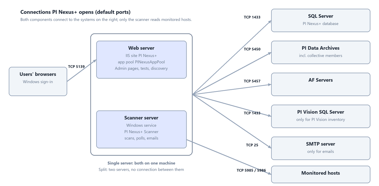 Connections PI Nexus+ opens: browsers to the web server, both servers to SQL Server, PI Data Archives, AF Servers, the PI Vision database and SMTP, and the scanner to monitored hosts