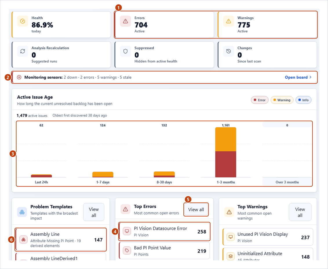 Action View with the severity counts, the Monitoring sensors line, Active Issue Age, Top Errors, View all and Problem Templates