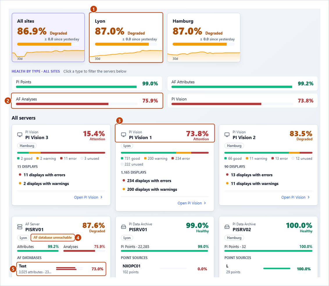 Dashboard Overview with site tiles, Health by type, server cards, a service tag and an AF database row