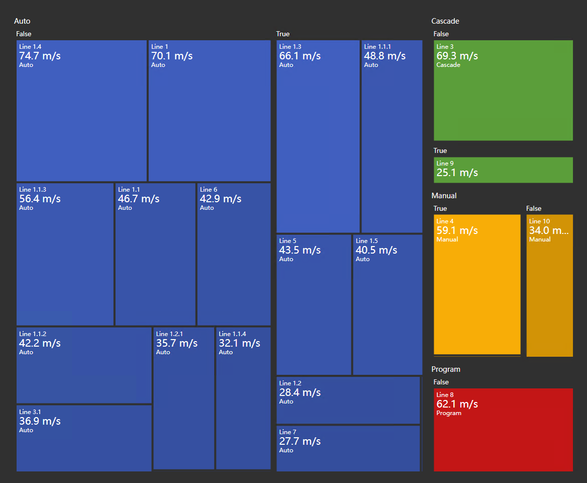Asset Treemap+ in AVEVA PI Vision grouping production lines by mode, with each tile showing the line speed