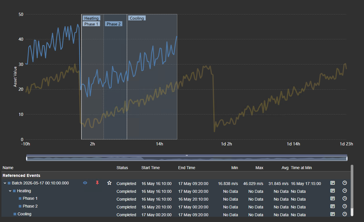 Event Comparison Chart+ in AVEVA PI Vision showing a batch trend with Heating, Phase 1, Phase 2 and Cooling child events highlighted, above an event table with start and end times and min, max and average values