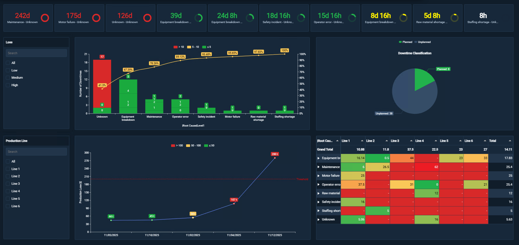 PI Vision downtime dashboard built with Vision Library+ custom symbols