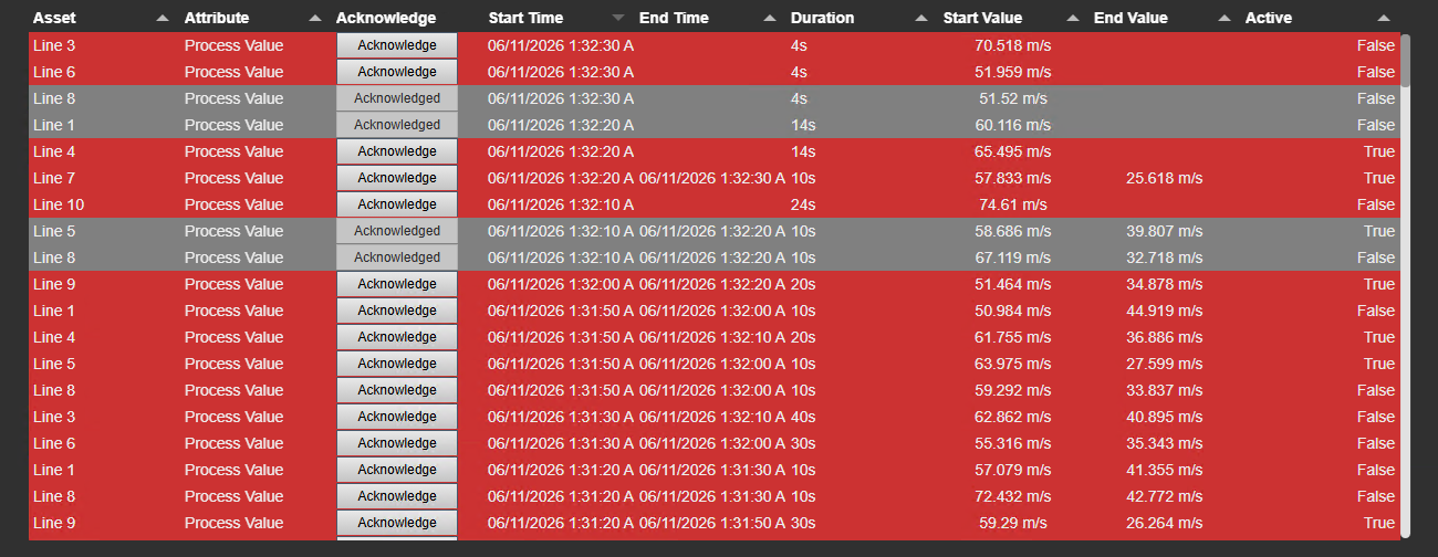Alarm Table+ in AVEVA PI Vision listing alarm rows by line with acknowledge buttons, start and end time, duration and values