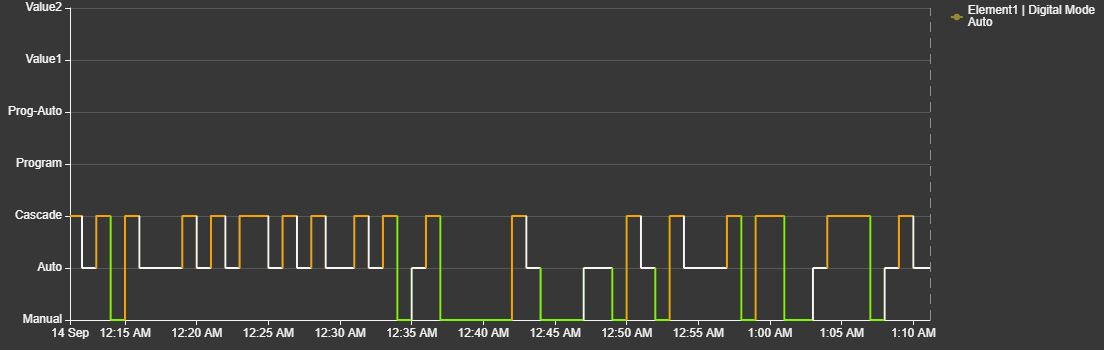 Asset digital Trend with seven named ticks and multi-state colors for Manual, Auto, and Cascade