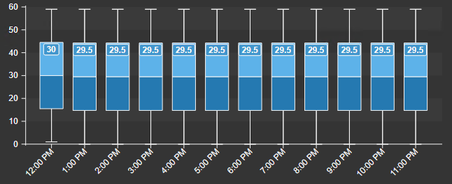 Box Plot+ - Configure time scale
