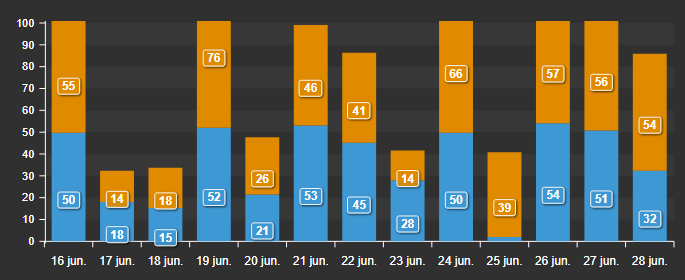 Combo Chart+ - Configure time scale