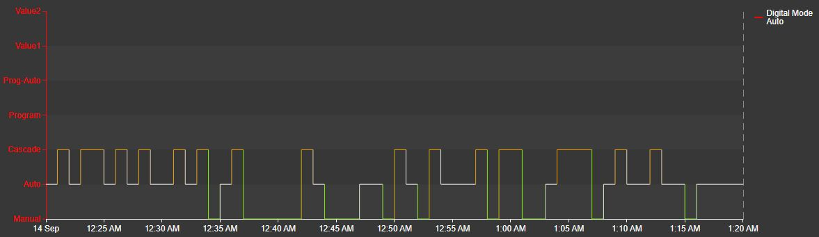 Combo digital Trend with seven named ticks, multi-state trace colors, and the saved red axis color
