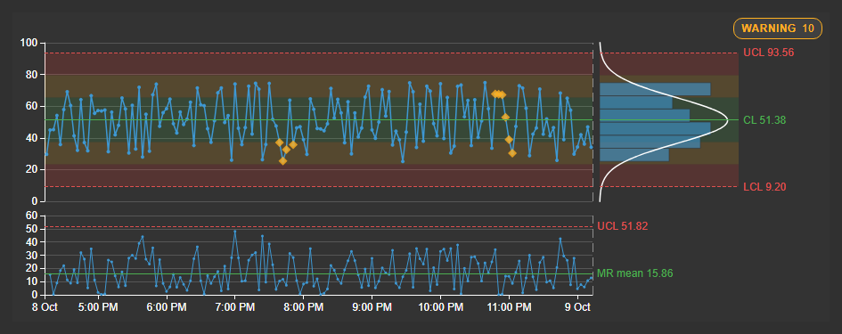 Control Chart+ over eight hours with limits from the baseline
