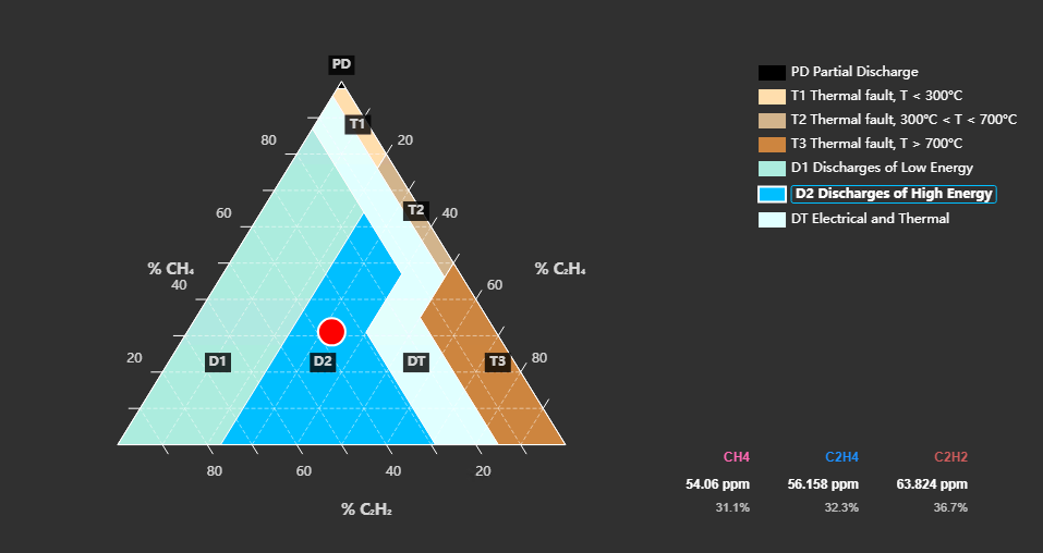 Duval Triangle - The Four Duval Triangle Types