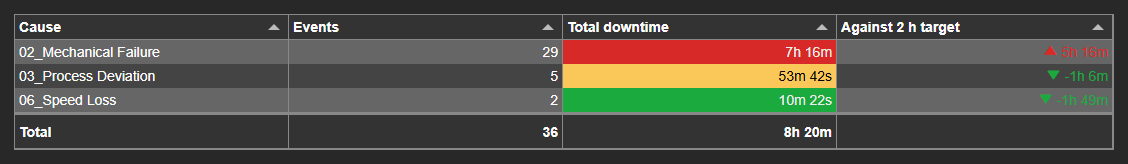 Table of downtime events by cause with counts, total downtime, colored cells, and a column that compares the total with a 2 h target