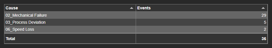 Table with one row per cause and the number of events