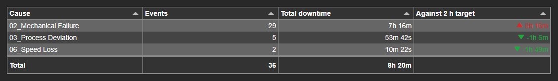 Table where Mechanical Failure is over the 2 h target and the other causes are under it