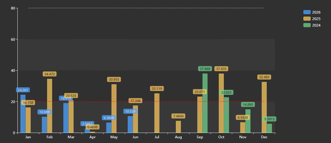 Period Comparison Chart+ - Practical Examples