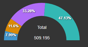 Donut chart with a center total