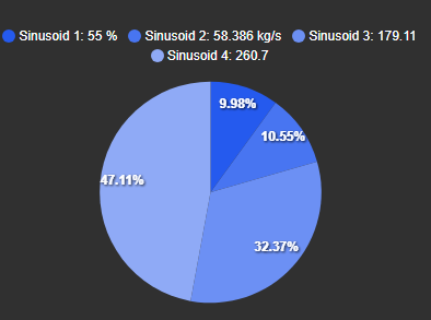 Pie Chart+ showing proportional values