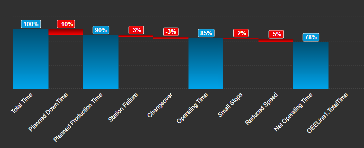 Waterfall Chart+ showing totals and relative changes