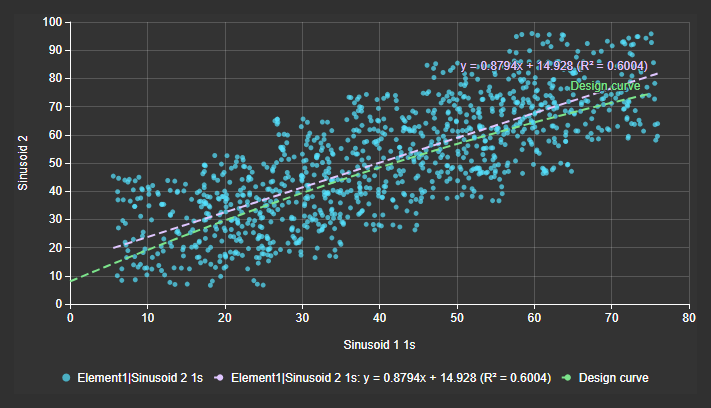 XY Plot+ with a scatter of points, a regression line with its equation and a reference curve