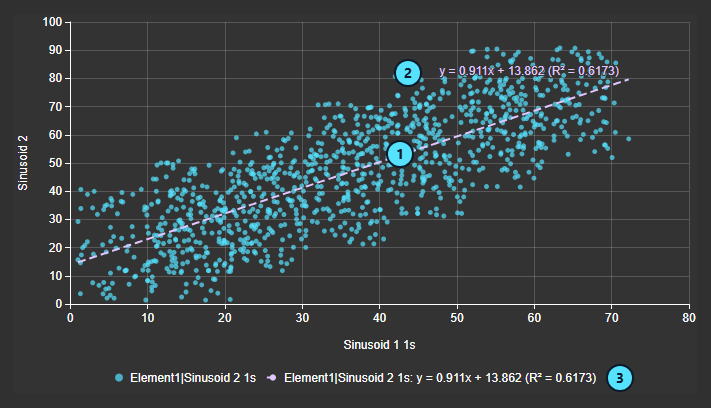 Scatter with a dashed regression line, its equation and the legend entry