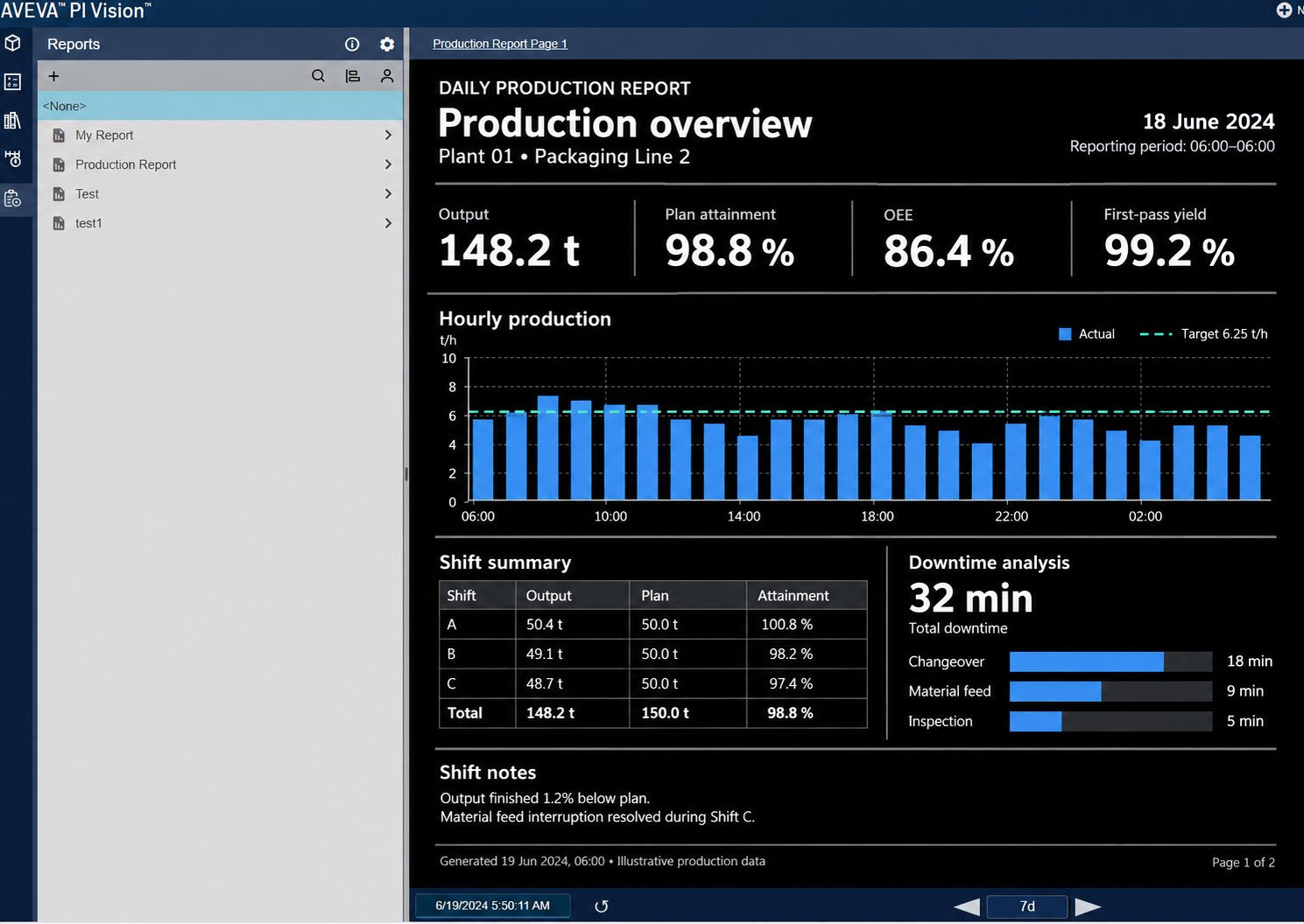 Daily production report built as a PI Vision display, with KPIs, hourly production chart, shift summary and downtime analysis, and the Vision Report+ reports panel open