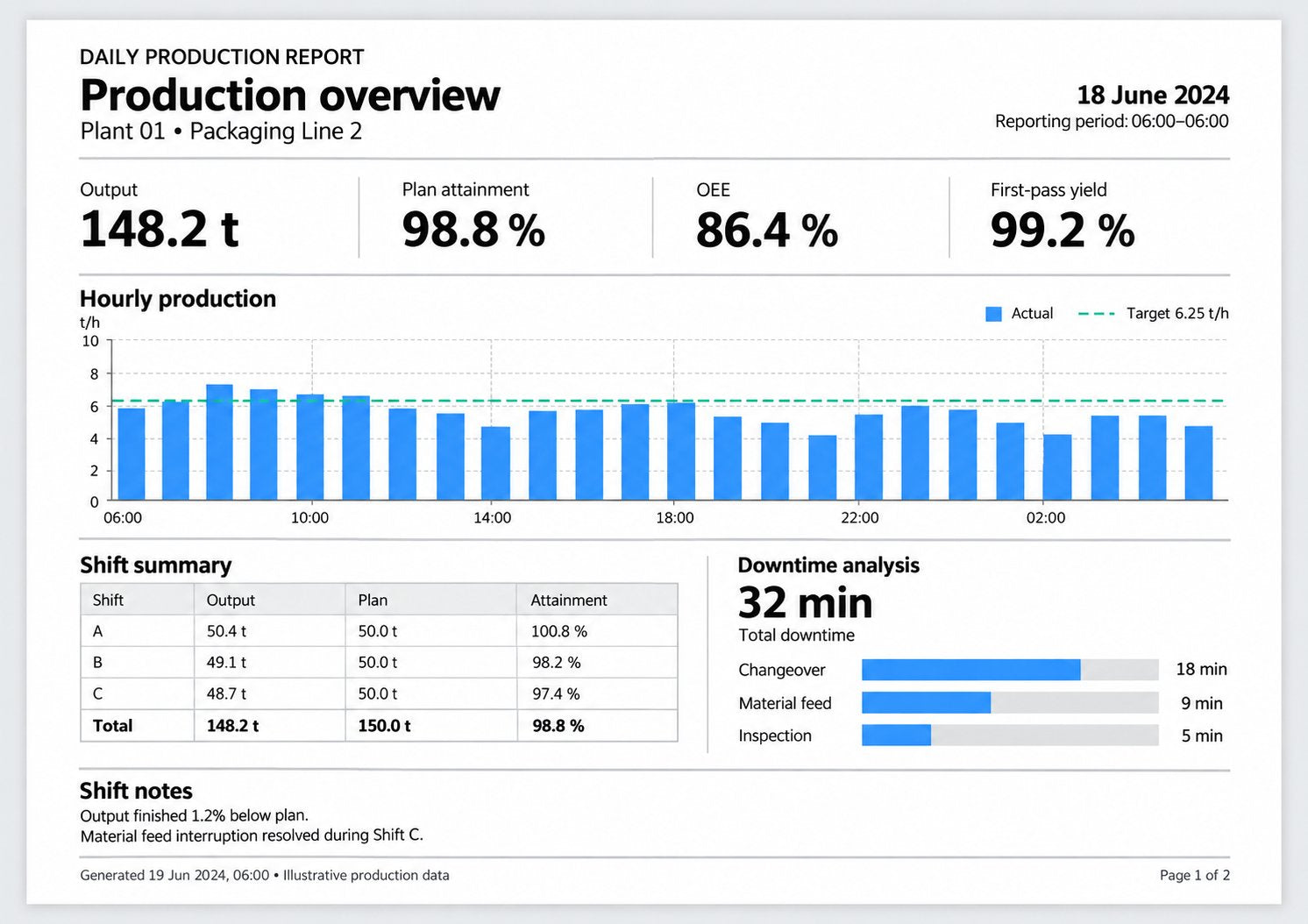 Daily production report generated as a PDF by Vision Report+